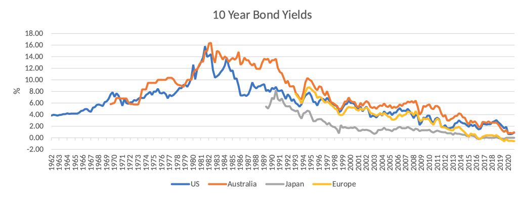 1o year bond yields