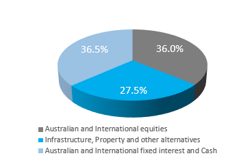 Balanced - Strategic Asset Allocation