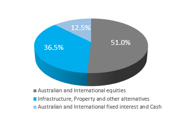 Growth - Strategic Asset Allocation